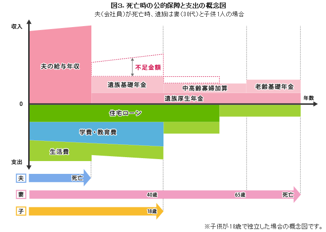 死亡時の公的保障と支出の概念図