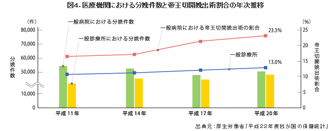 医療機関における分娩件数と帝王切開娩出術割合の年次推移