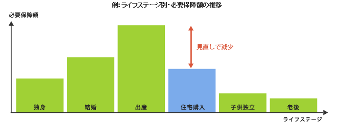 ライフステージ別・必要保障額の推移