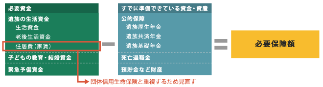 必要保障額の考え方