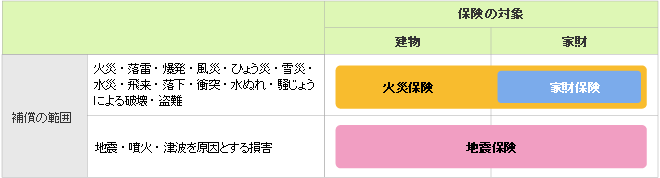 図2 火災保険の対象と補償の範囲