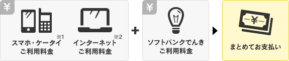 スマホ・ケータイご利用料金※1&インターネットご利用料金※2とソフトバンクでんきご利用料金をまとめてお支払いいただけます