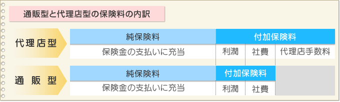通販型と代理店型の保険料の内訳