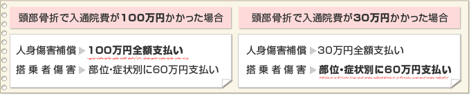 人身傷害保険と搭乗者傷害保険の組み合わせ