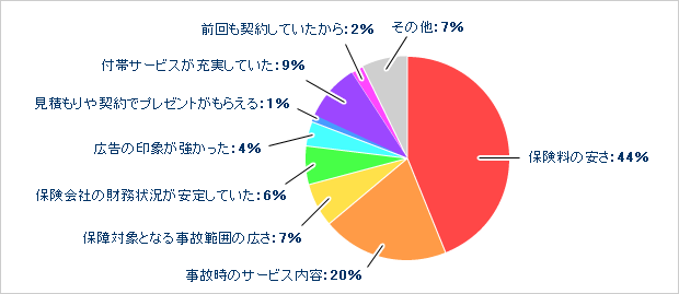 一括見積もりサービスから保険会社に申し込んだ理由のグラフ