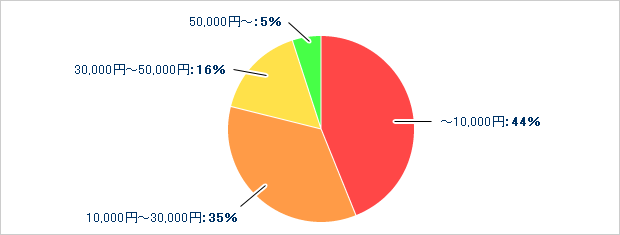 保険料が安くなったユーザーの割合のグラフ