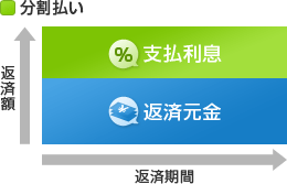 分割払いのイメージ