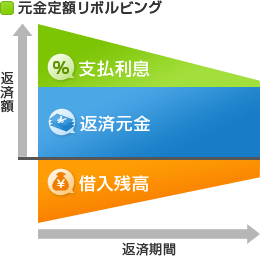 元金定額リボルビングのイメージ