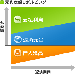 元利定額リボルビングのイメージ