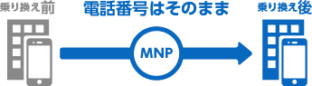 MNP 対応