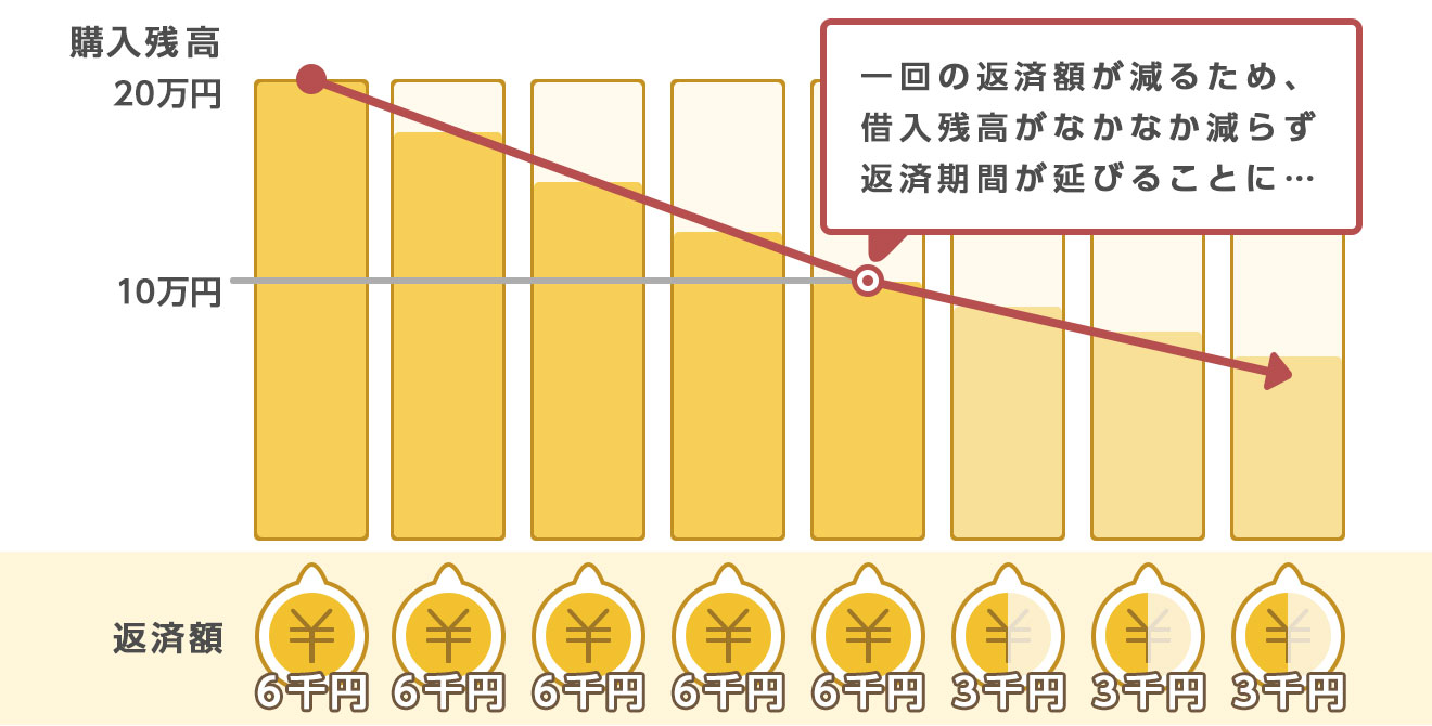 完済まで時間のかかるリボルビング方式