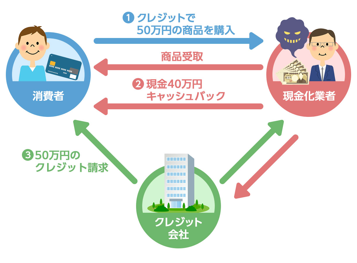 クレジットカード現金化の仕組み_キャッシュバック方式