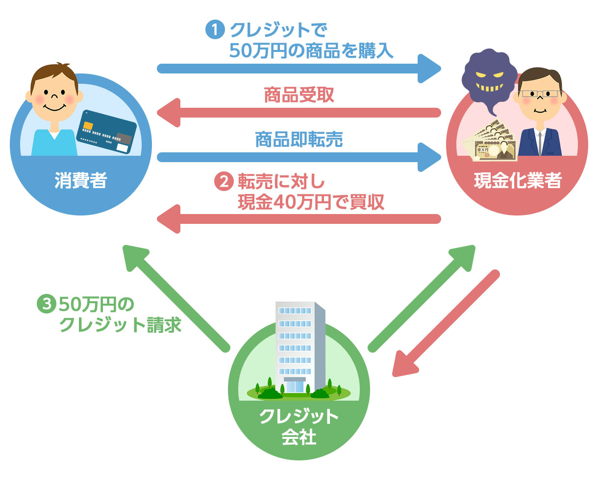 クレジットカード現金化の仕組み_買い取り方式