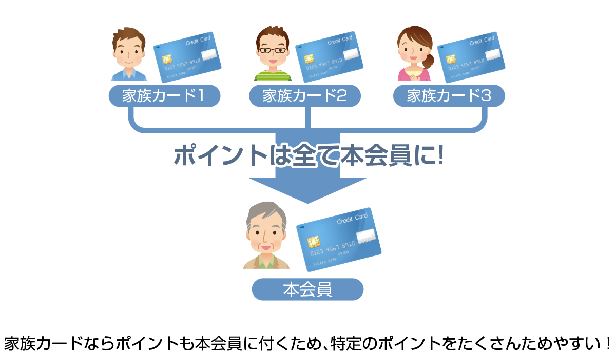 図:家族カードを作った場合