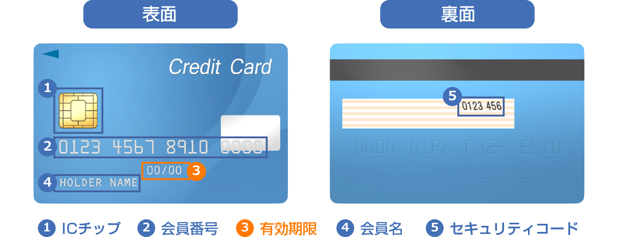 図:クレジットカードの見方