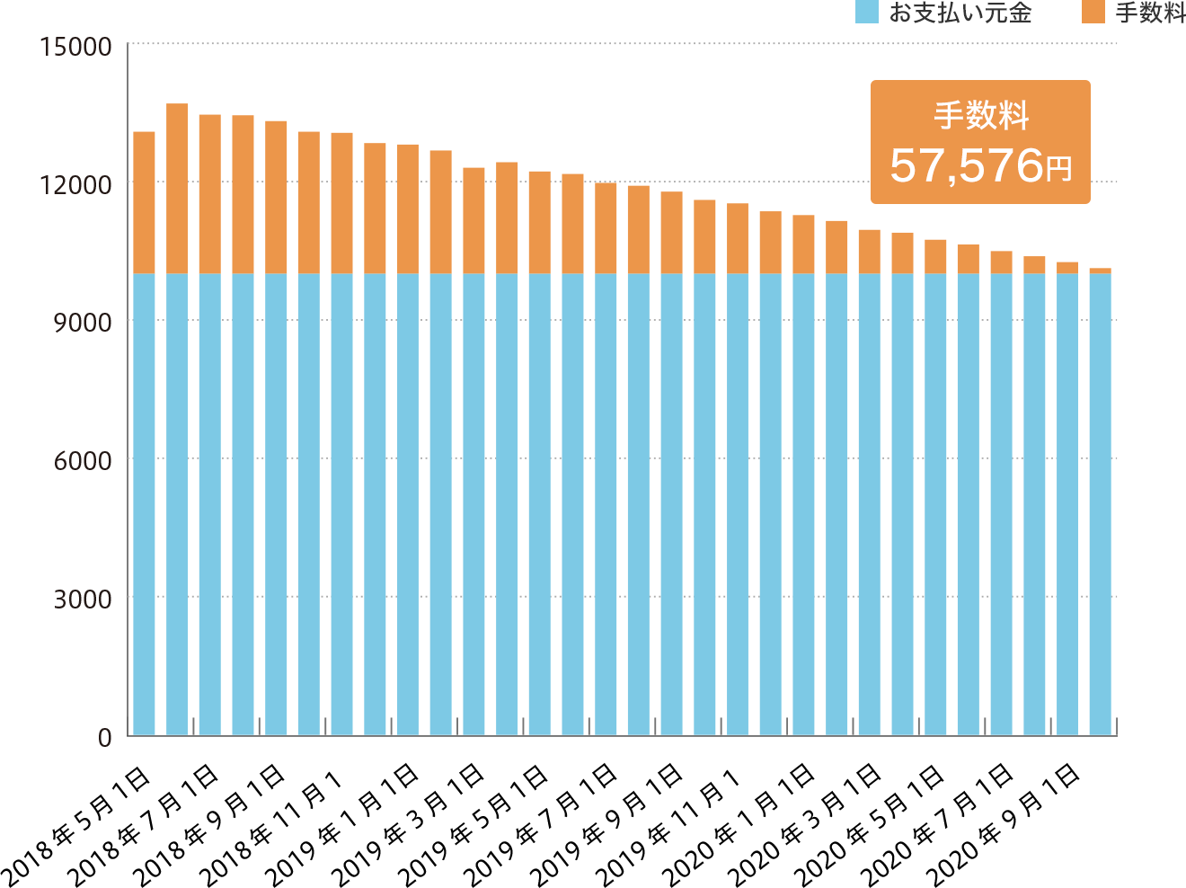 図:定額方式で毎月1万円と手数料を支払う場合
