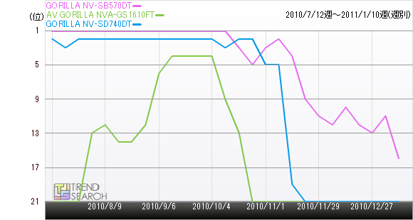 GORILLA NV‐SB570DTの売れ筋ランキング推移