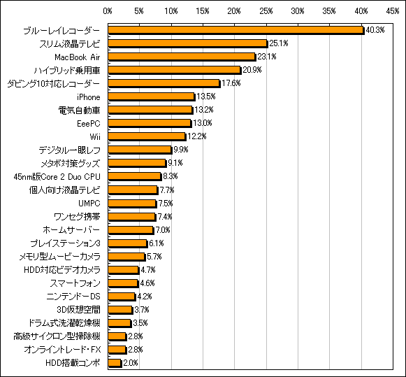 今年、注目されると思う商品やサービスのグラフ(全回答者)