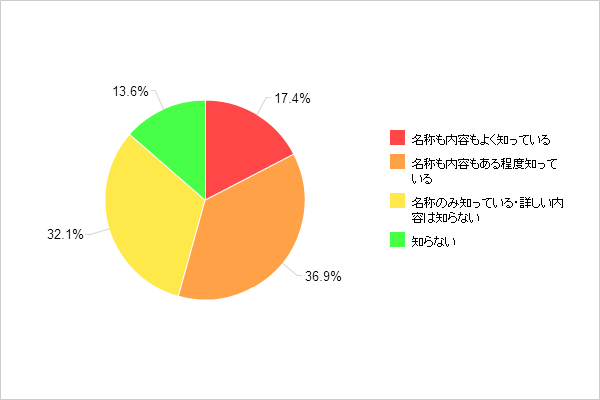【図1-1 NISAの認知度】