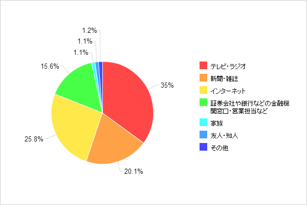 【図1-2 NISAを知るきっかけとなったもの】