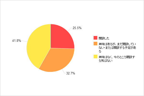 【図2-1 NISA(ニーサ)口座開設率】