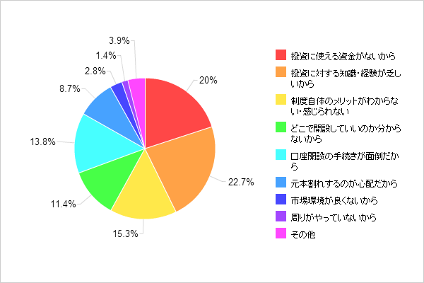 【図2-2 興味はあるがNISA(ニーサ)口座を開設していない理由】
