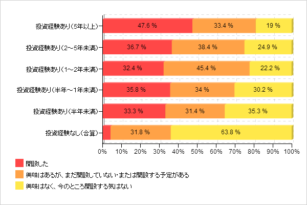【図2-3 投資経験別NISA(ニーサ)口座開設率】