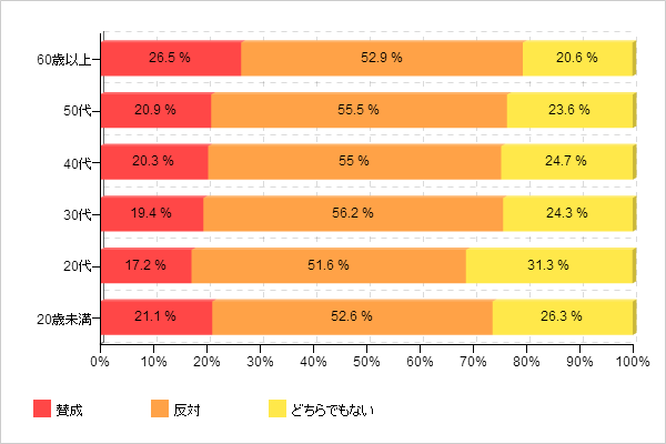 【図1-2 年代別 消費税率アップの賛否】