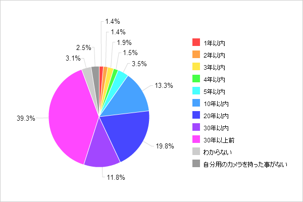 【図1-1 カメラ歴】