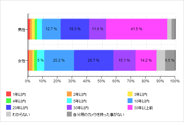 【図1-2 カメラ歴(男女別)】