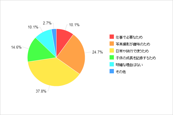 【図3 カメラの所持理由】