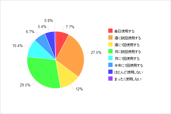 【図4-1 カメラの利用頻度】