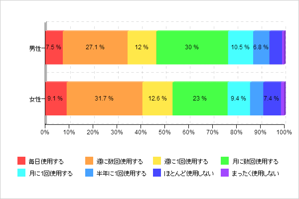 【図4-2 カメラの利用頻度(男女別)】