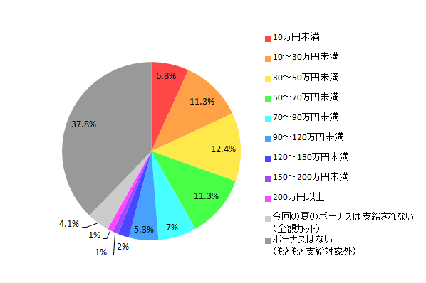 【図1-1-1 2014年夏のボーナス推定支給額(全体)】