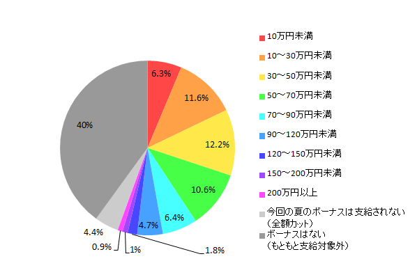 【図1-1-2 2013年夏のボーナス推定支給額(全体)】