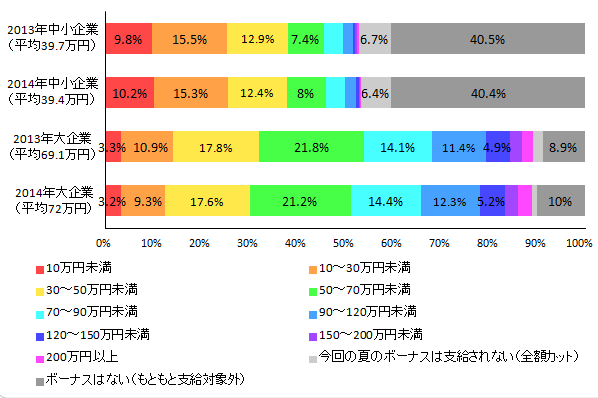 【図1-2-4 2013夏のボーナス推定支給額との比較(企業規模別)】