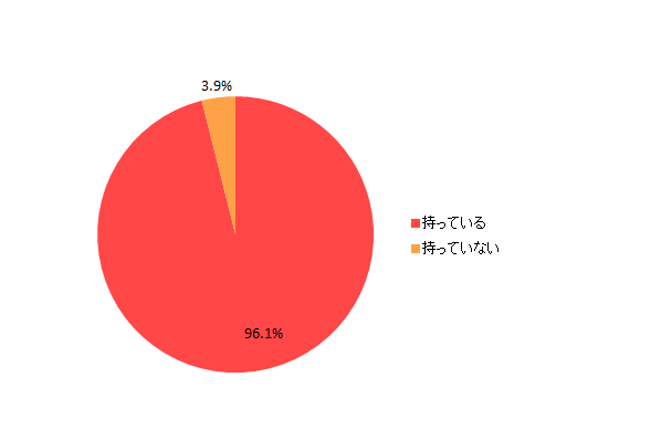 【図1-1 パソコンの所有率】