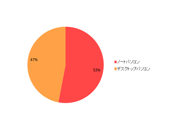 【図2-1 所有しているパソコンの内訳】