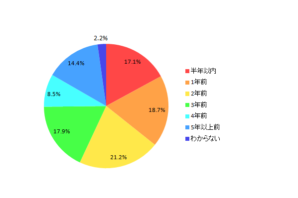【図3 所有しているパソコンの購入時期】