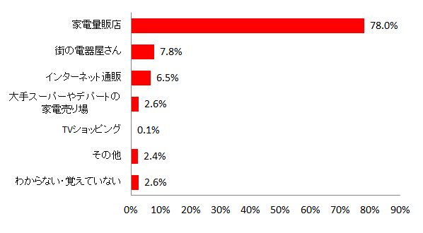 【図2 使用している冷蔵庫の購入先】