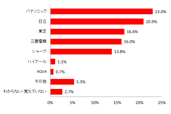 【図3 使用している冷蔵庫のメーカー】