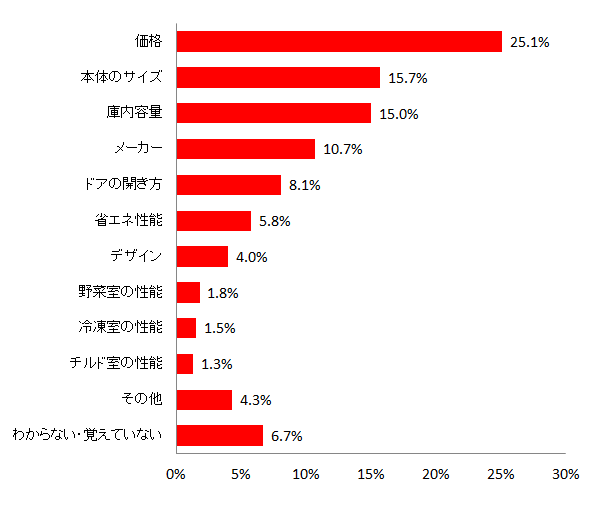 【図5 使用している冷蔵庫の購入の決め手】