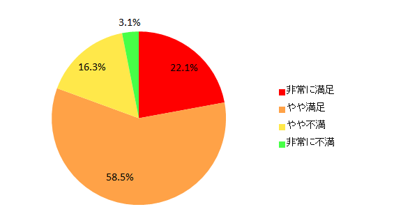 【図6-1 使用している冷蔵庫の満足度】