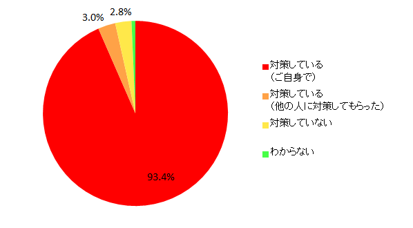 【図1-1 メインで使用しているPCにおけるセキュリティ対策の実施状況】