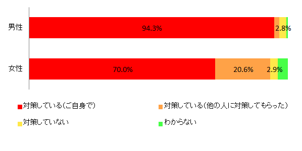 【図1-2 セキュリティ対策の実施状況(男女別)】