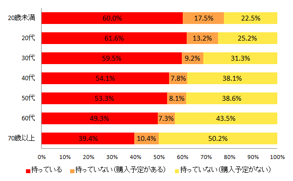 【図11-2 タブレット端末の所有率(年代別)】