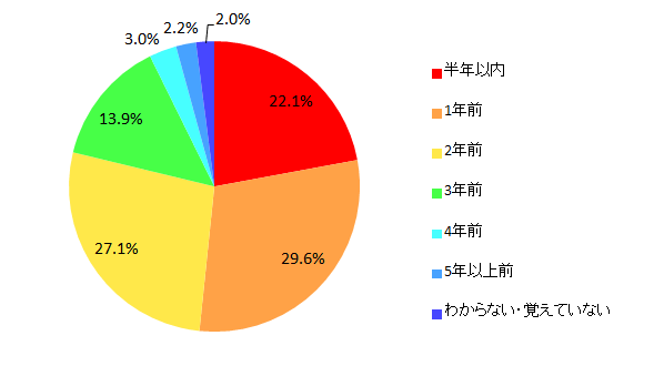 【図13 所有しているタブレット端末の購入時期(単一回答)】