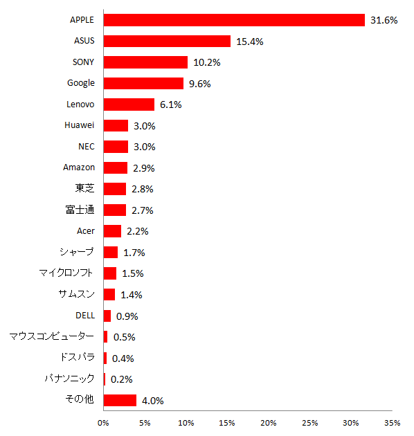 【図14 所有しているタブレット端末のメーカー(複数回答)】
