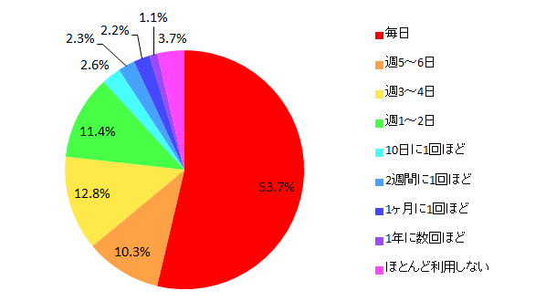 【図16 所有しているタブレット端末を利用する頻度(単一回答)】