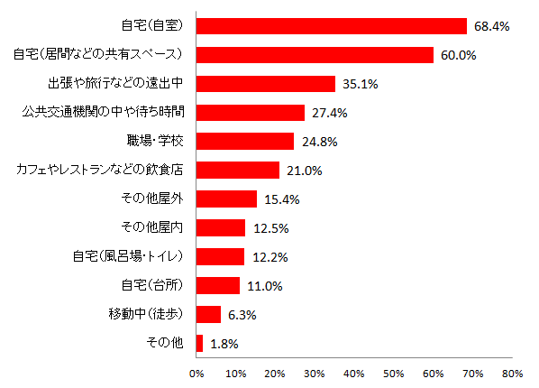 【図17 所有しているタブレット端末を使う場所(複数回答)】